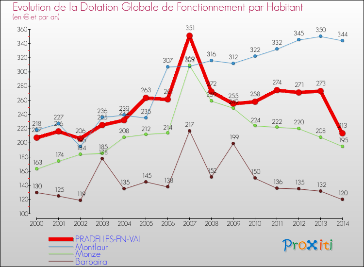 Evolution et montant de la dotation globale de fonctionnement par Habitant pour PRADELLES-EN-VAL et les communes proches de 2000 à 2014. Comparaison des dotations globales de fonctionnement par habitant pour PRADELLES-EN-VAL et les communes voisines de 2000 à 2014.