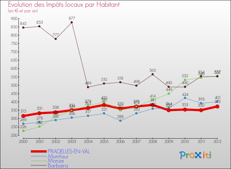 Evolution et montant des impôts locaux par Habitant pour PRADELLES-EN-VAL et les communes proches Comparaison des impôts locaux par habitant pour PRADELLES-EN-VAL et les communes voisines