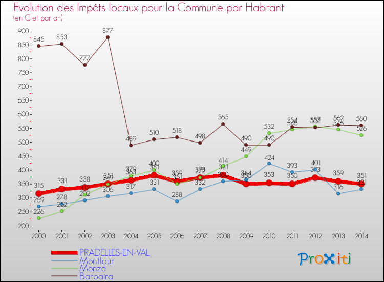 Evolution et montant des impôts locaux par Habitant pour PRADELLES-EN-VAL et les communes proches de 2000 à 2014 Comparaison des impôts locaux par habitant pour PRADELLES-EN-VAL et les communes voisines de 2000 à 2014