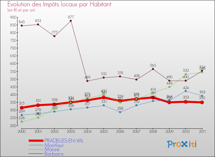 Evolution et montant des impôts locaux par Habitant pour PRADELLES-EN-VAL et les communes proches Comparaison des impôts locaux par habitant pour PRADELLES-EN-VAL et les communes voisines