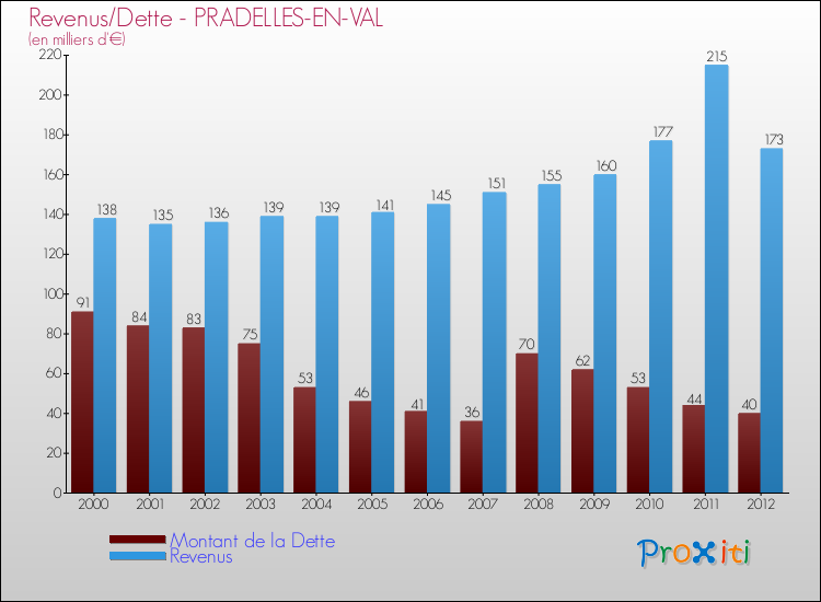 Evolution comparée de la dette et des revenus pour la commune de PRADELLES-EN-VAL de 2000 à 2012 Comparaison de la dette et des revenus pour PRADELLES-EN-VAL de 2000 à 2012