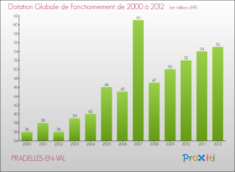 Evolution du montant de la Dotation Globale de Fonctionnement pour la commune de PRADELLES-EN-VAL de 2000 à 2012 Evolution du montant de la Dotation Globale de Fonctionnement pour PRADELLES-EN-VAL de 2000 à 2012
