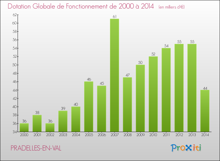Evolution du montant de la Dotation Globale de Fonctionnement pour la commune de PRADELLES-EN-VAL de 2000 à 2014 Evolution du montant de la Dotation Globale de Fonctionnement pour PRADELLES-EN-VAL de 2000 à 2014