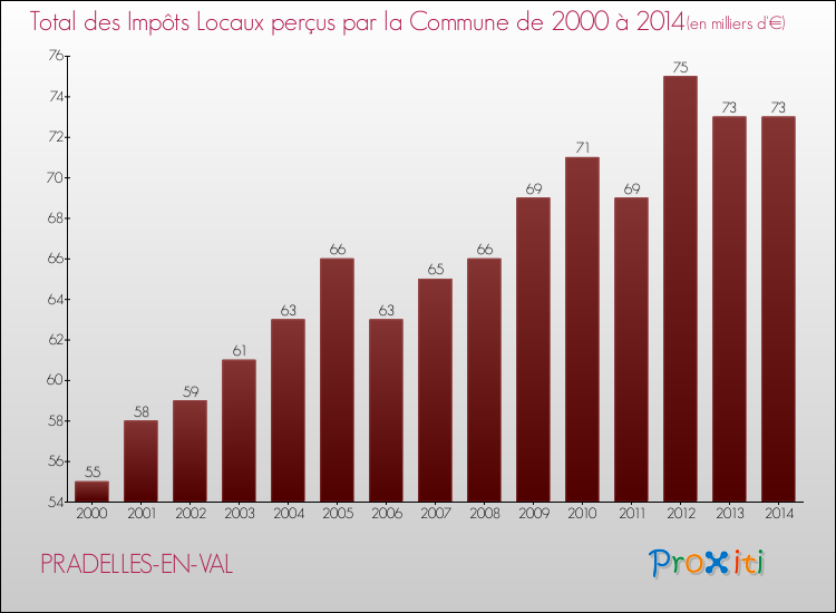 Evolution des Impôts Locaux pour la commune de PRADELLES-EN-VAL de 2000 à 2014 Evolution des Impôts Locaux pour PRADELLES-EN-VAL de 2000 à 2014