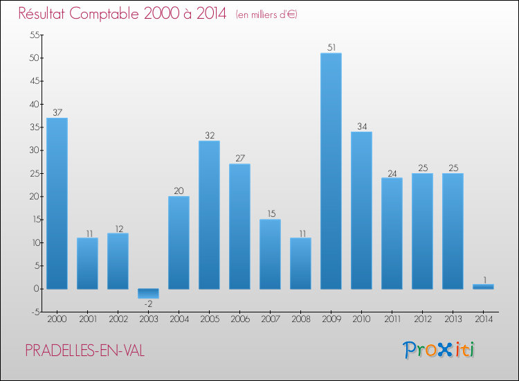 Evolution du résultat comptable pour la commune de PRADELLES-EN-VAL de 2000 à 2014 Evolution du résultat comptable pour PRADELLES-EN-VAL de 2000 à 2014