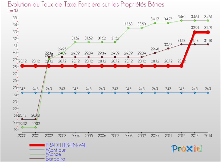 Evolution du taux de la taxe foncière sur le bati pour PRADELLES-EN-VAL et les communes proches de 2000 à 2014 Comparaison des taux de taxe foncière sur le bati pour PRADELLES-EN-VAL et les communes voisines de 2000 à 2014