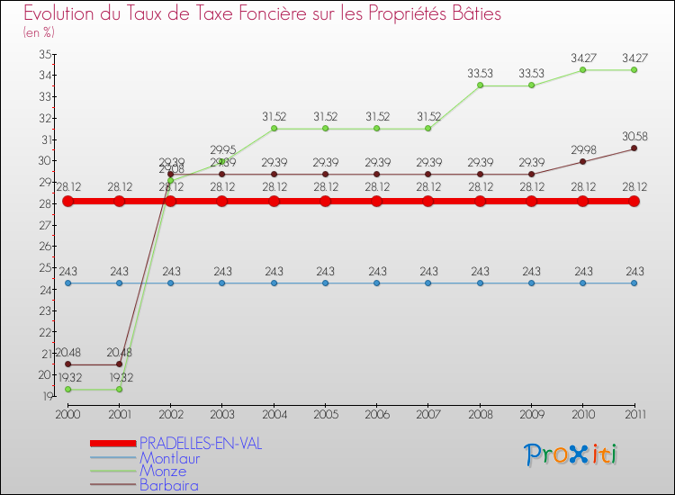 Evolution du taux de la taxe foncière sur le bati pour PRADELLES-EN-VAL et les communes proches Comparaison des taux de taxe foncière sur le bati pour PRADELLES-EN-VAL et les communes voisines