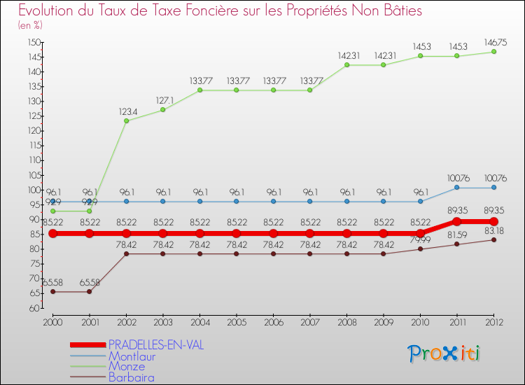 Evolution du taux de la taxe foncière sur les immeubles et terrains non batis pour PRADELLES-EN-VAL et les communes proches de 2000 à 2012 Comparaison des taux de la taxe foncière sur les immeubles et terrains non batis pour PRADELLES-EN-VAL et les communes voisines de 2000 à 2012
