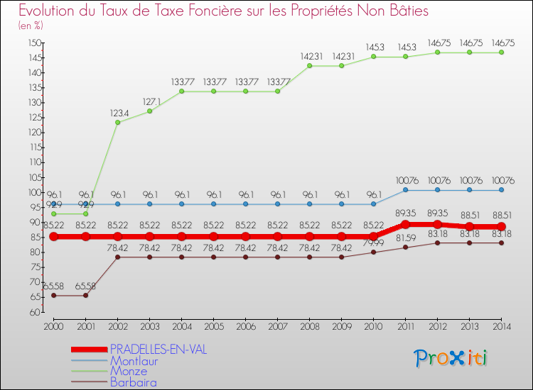 Evolution du taux de la taxe foncière sur les immeubles et terrains non batis pour PRADELLES-EN-VAL et les communes proches de 2000 à 2014 Comparaison des taux de la taxe foncière sur les immeubles et terrains non batis pour PRADELLES-EN-VAL et les communes voisines de 2000 à 2014