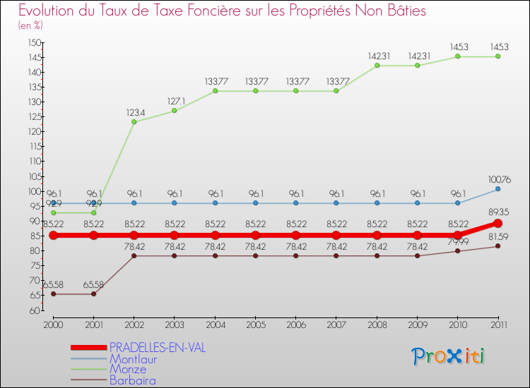 Evolution du taux de la taxe foncière sur les immeubles et terrains non batis pour PRADELLES-EN-VAL et les communes proches Comparaison des taux de la taxe foncière sur les immeubles et terrains non batis pour PRADELLES-EN-VAL et les communes voisines