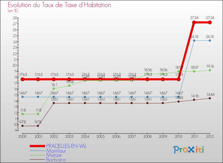 Evolution du taux de la taxe d'habitation pour PRADELLES-EN-VAL et les communes proches Comparaison des taux de la taxe d'habitation pour PRADELLES-EN-VAL et les communes voisines