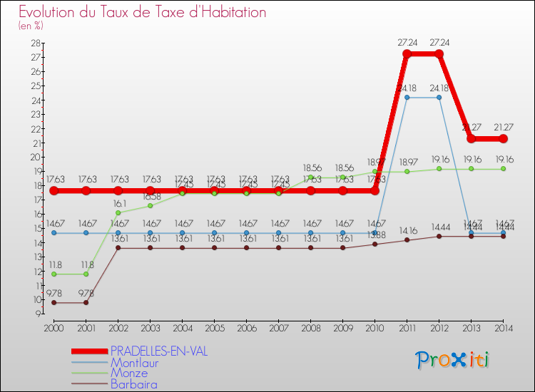 Evolution du taux de la taxe d'habitation pour PRADELLES-EN-VAL et les communes proches de 2000 à 2014 Comparaison des taux de la taxe d'habitation pour PRADELLES-EN-VAL et les communes voisines de 2000 à 2014