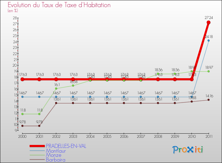 Evolution du taux de la taxe d'habitation pour PRADELLES-EN-VAL et les communes proches Comparaison des taux de la taxe d'habitation pour PRADELLES-EN-VAL et les communes voisines