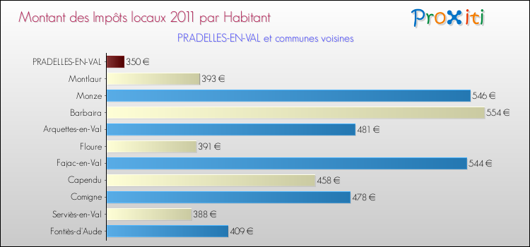 Montant des impôts locaux par Habitant pour PRADELLES-EN-VAL et les communes proches Comparaison des impôts locaux par habitant pour PRADELLES-EN-VAL et les communes voisines