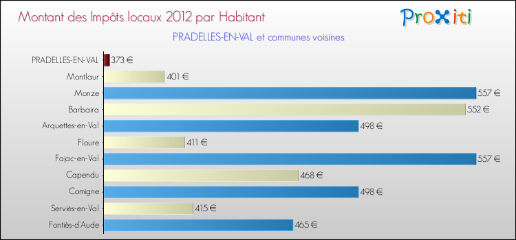 Montant des impôts locaux par Habitant pour PRADELLES-EN-VAL et les communes proches Comparaison des impôts locaux par habitant pour PRADELLES-EN-VAL et les communes voisines