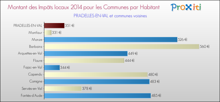 Montant des impôts locaux par Habitant pour PRADELLES-EN-VAL et les communes proches en 2014 Comparaison des impôts locaux par habitant pour PRADELLES-EN-VAL et les communes voisines en 2014