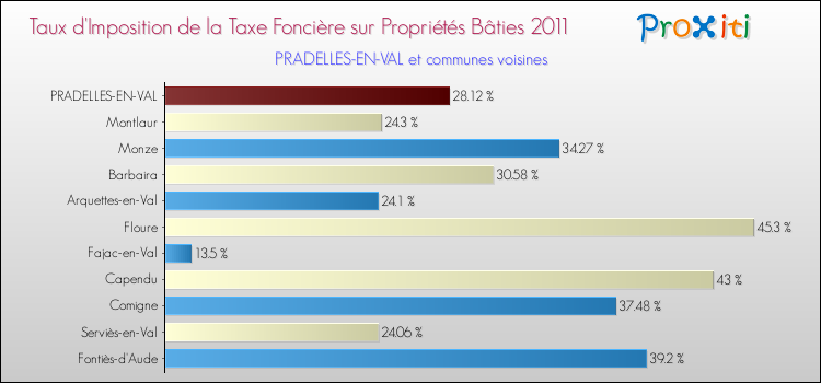 Taux d'imposition de la taxe foncière sur le bati 2011 pour PRADELLES-EN-VAL et les communes proches Comparaison des taux d'imposition de la taxe foncière sur le bati 2011 pour PRADELLES-EN-VAL et les communes voisines