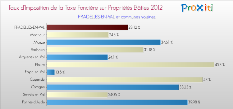 Taux d'imposition de la taxe foncière sur le bati 2012 pour PRADELLES-EN-VAL et les communes proches Comparaison des taux d'imposition de la taxe foncière sur le bati 2012 pour PRADELLES-EN-VAL et les communes voisines