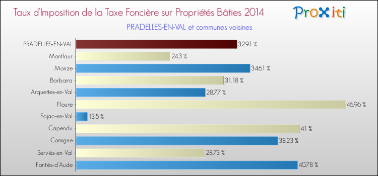Taux d'imposition de la taxe foncière sur le bati 2014 pour PRADELLES-EN-VAL et les communes proches Comparaison des taux d'imposition de la taxe foncière sur le bati 2014 pour PRADELLES-EN-VAL et les communes voisines