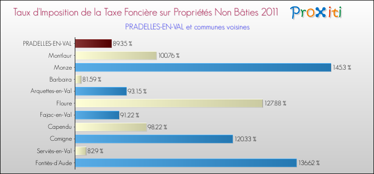 Taux d'imposition de la taxe foncière sur les immeubles et terrains non batis 2011 pour PRADELLES-EN-VAL et les communes proches Comparaison des taux d'imposition de la taxe foncière sur les immeubles et terrains non batis 2011 pour PRADELLES-EN-VAL et les communes voisines