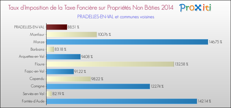 Taux d'imposition de la taxe foncière sur les immeubles et terrains non batis 2014 pour PRADELLES-EN-VAL et les communes proches Comparaison des taux d'imposition de la taxe foncière sur les immeubles et terrains non batis 2014 pour PRADELLES-EN-VAL et les communes voisines