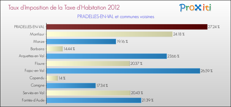 Taux d'imposition de la taxe d'habitation 2012 pour PRADELLES-EN-VAL et les communes proches Comparaison des taux d'imposition de la taxe d'habitation 2012 pour PRADELLES-EN-VAL et les communes voisines