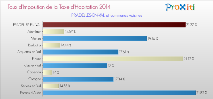 Taux d'imposition de la taxe d'habitation 2014 pour PRADELLES-EN-VAL et les communes proches Comparaison des taux d'imposition de la taxe d'habitation 2014 pour PRADELLES-EN-VAL et les communes voisines