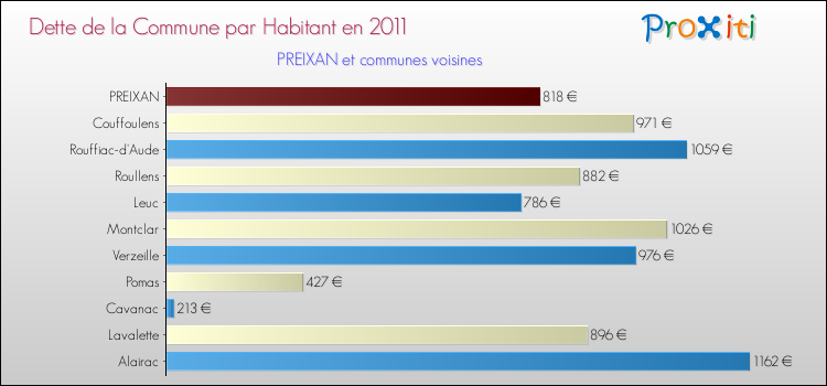 Dette par habitant de la commune en 2011 pour PREIXAN et les communes proches Comparaison de la dette par habitant de la commune en 2011 pour PREIXAN et les communes voisines