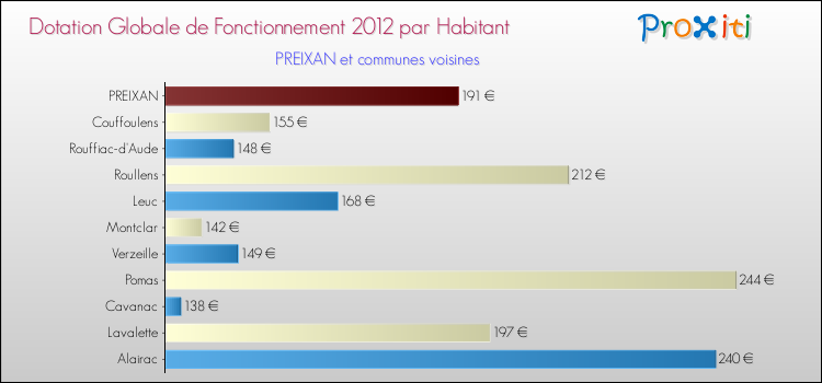 Montant des dotations globales de fonctionnement DGF par Habitant pour PREIXAN et les communes proches Comparaison des des dotations globales de fonctionnement DGF par habitant pour PREIXAN et les communes voisines