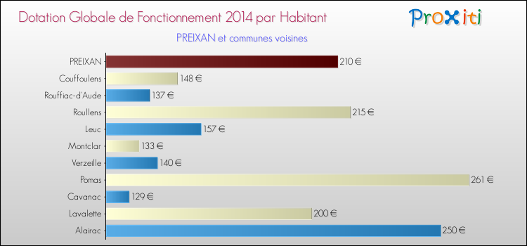 Montant des dotations globales de fonctionnement DGF par Habitant pour PREIXAN et les communes proches en 2014. Comparaison des des dotations globales de fonctionnement DGF par habitant pour PREIXAN et les communes voisines en 2014.