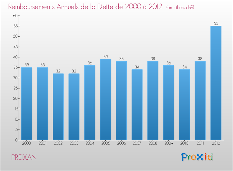 Evolution de l'annuité de la dette pour la commune de PREIXAN de 2000 à 2012 Annuités de la dette pour PREIXAN de 2000 à 2012