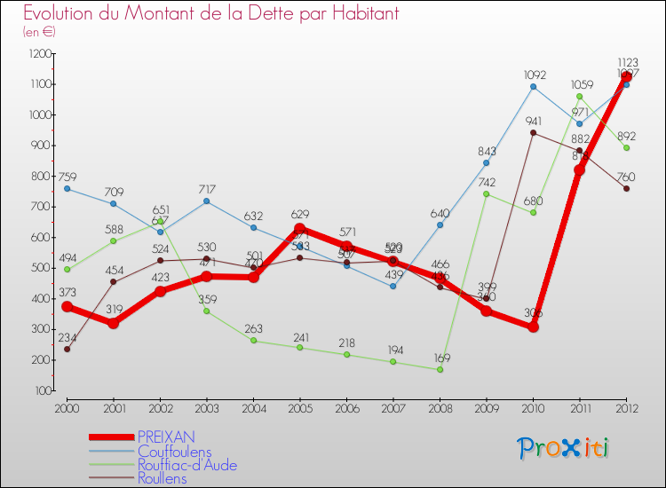 Evolution de la dette par habitant pour la commune de PREIXAN et les communes proches de 2000 à 2012 Comparaison de la dette par habitant pour PREIXAN et les communes voisines de 2000 à 2012