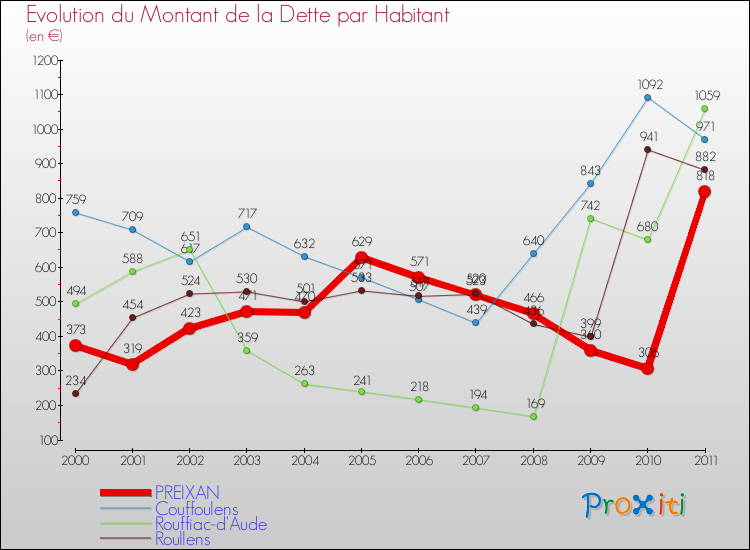 Evolution de la dette par habitant pour la commune de PREIXAN et les communes proches Comparaison de la dette par habitant pour PREIXAN et les communes voisines