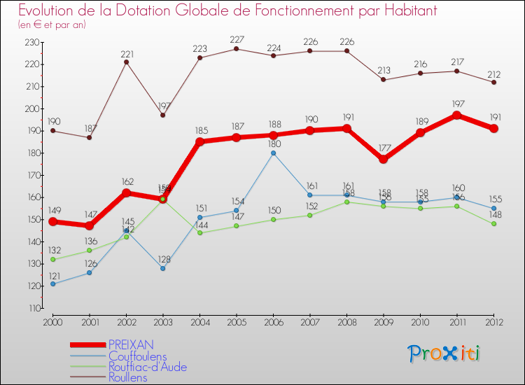 Evolution et montant de la dotation globale de fonctionnement par Habitant pour PREIXAN et les communes proches Comparaison des dotations globales de fonctionnement par habitant pour PREIXAN et les communes voisines