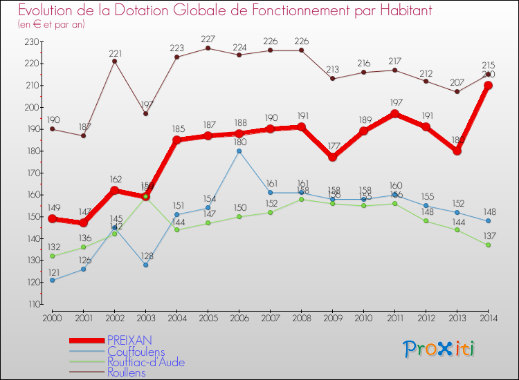 Evolution et montant de la dotation globale de fonctionnement par Habitant pour PREIXAN et les communes proches de 2000 à 2014. Comparaison des dotations globales de fonctionnement par habitant pour PREIXAN et les communes voisines de 2000 à 2014.