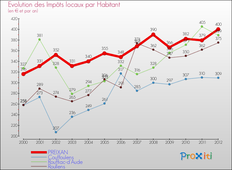 Evolution et montant des impôts locaux par Habitant pour PREIXAN et les communes proches Comparaison des impôts locaux par habitant pour PREIXAN et les communes voisines