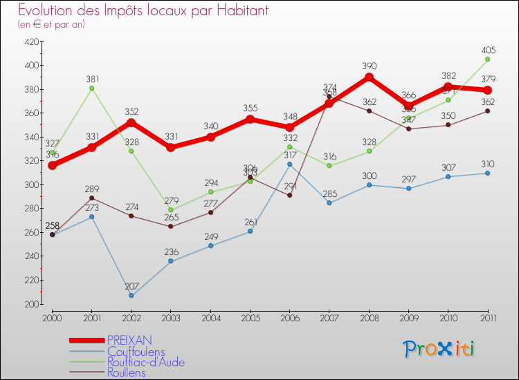 Evolution et montant des impôts locaux par Habitant pour PREIXAN et les communes proches Comparaison des impôts locaux par habitant pour PREIXAN et les communes voisines