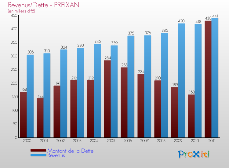 Evolution comparée de la dette et des revenus pour la commune de PREIXAN de 2000 à 2011 Comparaison de la dette et des revenus pour PREIXAN de 2000 à 2011