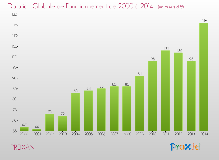Evolution du montant de la Dotation Globale de Fonctionnement pour la commune de PREIXAN de 2000 à 2014 Evolution du montant de la Dotation Globale de Fonctionnement pour PREIXAN de 2000 à 2014