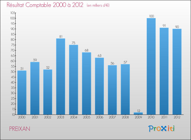 Evolution du résultat comptable pour la commune de PREIXAN de 2000 à 2012 Evolution du résultat comptable pour PREIXAN de 2000 à 2012