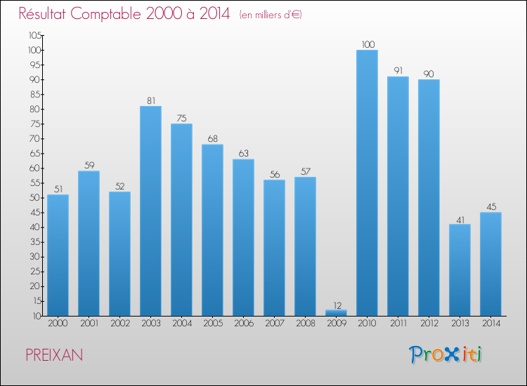 Evolution du résultat comptable pour la commune de PREIXAN de 2000 à 2014 Evolution du résultat comptable pour PREIXAN de 2000 à 2014