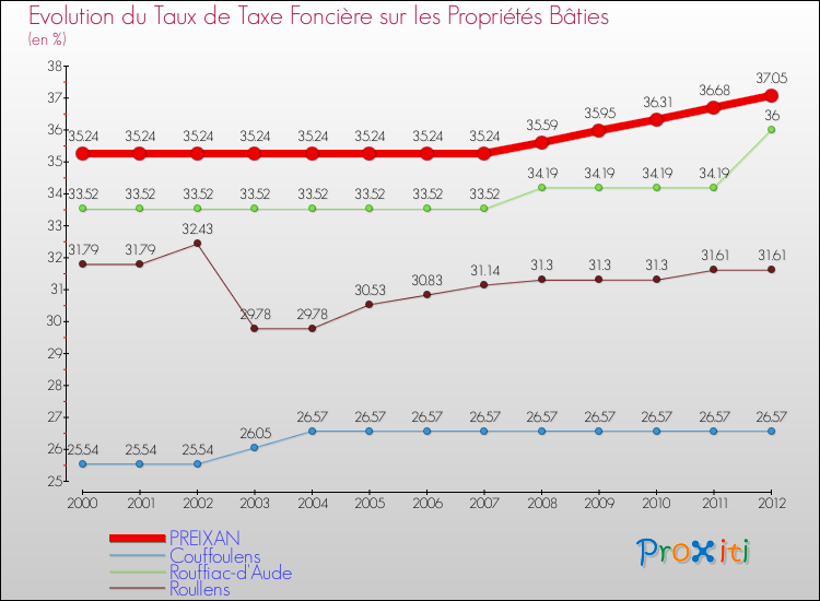 Evolution du taux de la taxe foncière sur le bati pour PREIXAN et les communes proches de 2000 à 2012 Comparaison des taux de taxe foncière sur le bati pour PREIXAN et les communes voisines de 2000 à 2012
