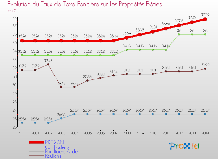 Evolution du taux de la taxe foncière sur le bati pour PREIXAN et les communes proches de 2000 à 2014 Comparaison des taux de taxe foncière sur le bati pour PREIXAN et les communes voisines de 2000 à 2014