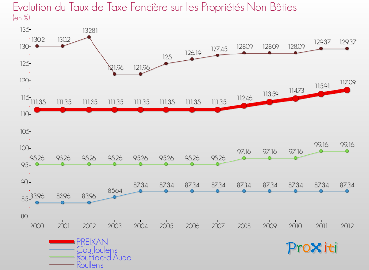 Evolution du taux de la taxe foncière sur les immeubles et terrains non batis pour PREIXAN et les communes proches de 2000 à 2012 Comparaison des taux de la taxe foncière sur les immeubles et terrains non batis pour PREIXAN et les communes voisines de 2000 à 2012