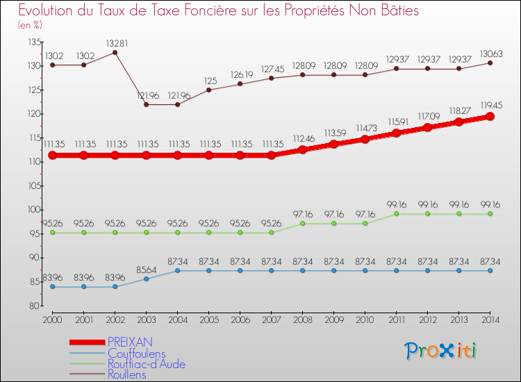 Evolution du taux de la taxe foncière sur les immeubles et terrains non batis pour PREIXAN et les communes proches de 2000 à 2014 Comparaison des taux de la taxe foncière sur les immeubles et terrains non batis pour PREIXAN et les communes voisines de 2000 à 2014