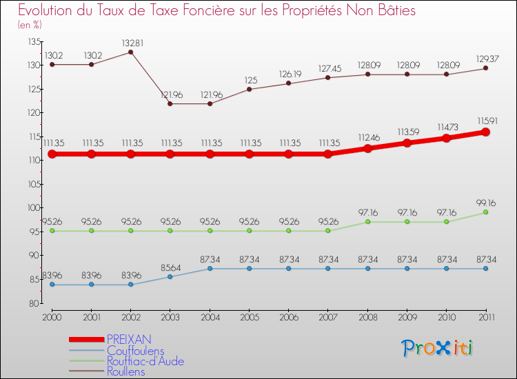 Evolution du taux de la taxe foncière sur les immeubles et terrains non batis pour PREIXAN et les communes proches Comparaison des taux de la taxe foncière sur les immeubles et terrains non batis pour PREIXAN et les communes voisines