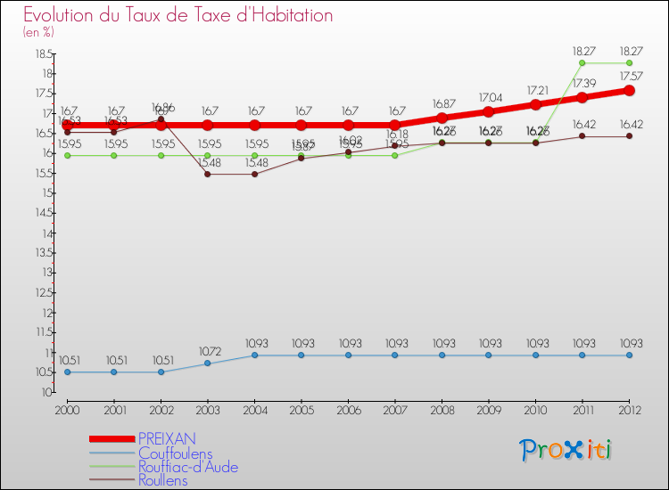 Evolution du taux de la taxe d'habitation pour PREIXAN et les communes proches Comparaison des taux de la taxe d'habitation pour PREIXAN et les communes voisines