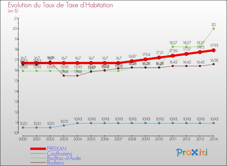 Evolution du taux de la taxe d'habitation pour PREIXAN et les communes proches de 2000 à 2014 Comparaison des taux de la taxe d'habitation pour PREIXAN et les communes voisines de 2000 à 2014