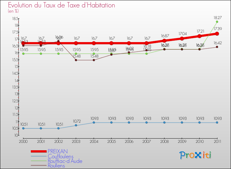 Evolution du taux de la taxe d'habitation pour PREIXAN et les communes proches Comparaison des taux de la taxe d'habitation pour PREIXAN et les communes voisines