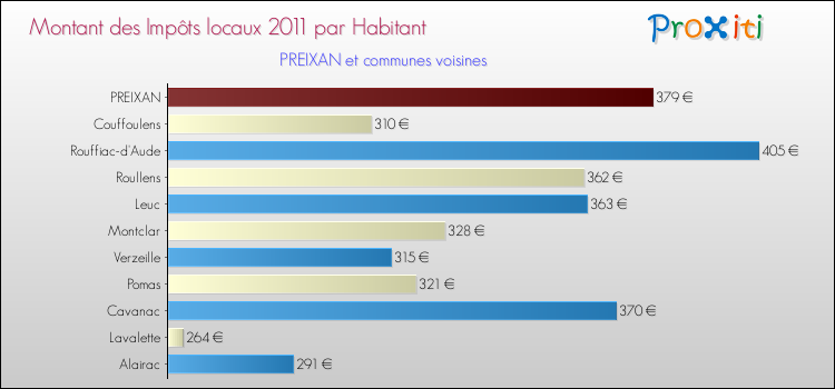Montant des impôts locaux par Habitant pour PREIXAN et les communes proches Comparaison des impôts locaux par habitant pour PREIXAN et les communes voisines